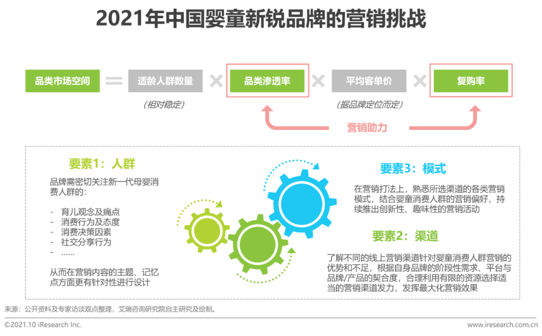 2021年中国婴童新锐品牌营销增长白皮书