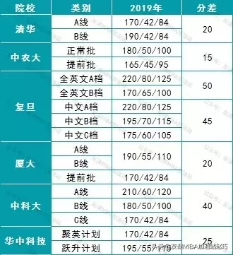 管理类联考这 7 大专业,初试分别得考多少分才行?