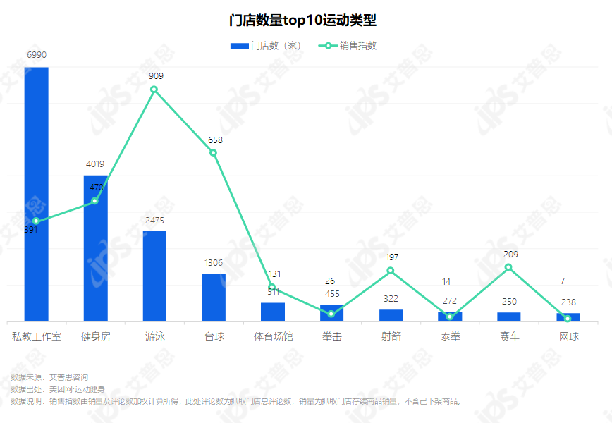 洞察 | 全国运动健身消费场所洞察报告