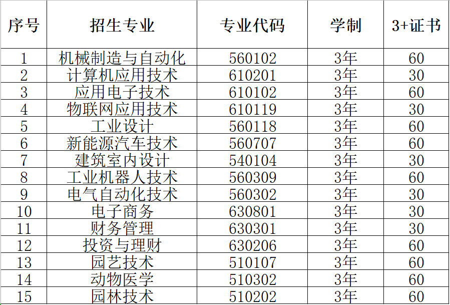 高职高考必看｜全面了解惠州工程职业学院