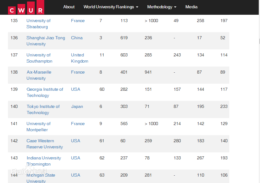 法国蒙彼利埃大学世界排名怎么样？