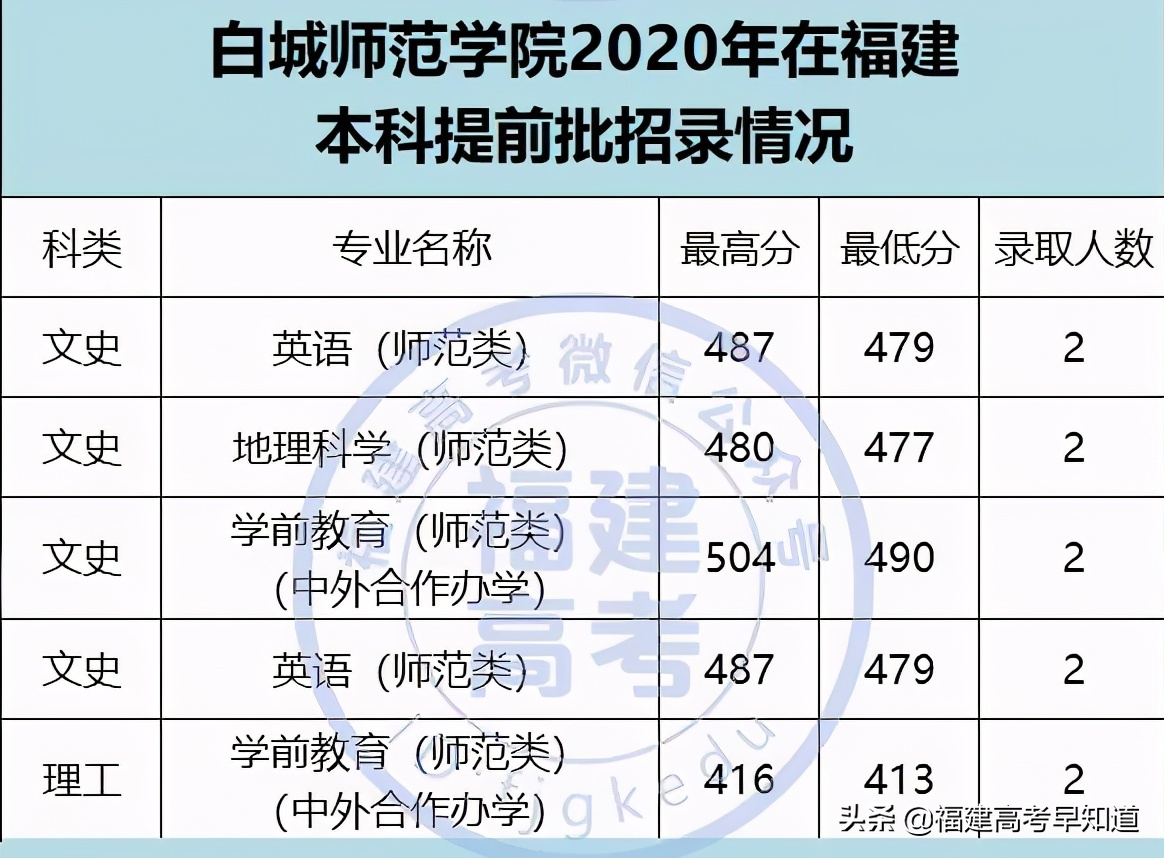 2021年福建高考生提前批师范类报考攻略出炉！附招生计划及录取分