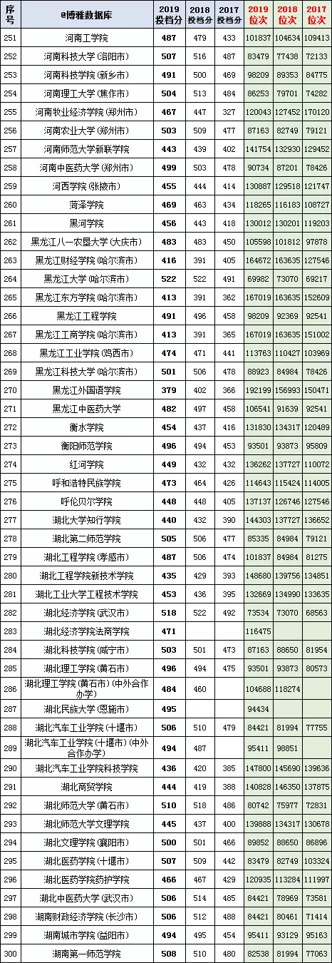 800余所高校在河北(理工）本科二批一志愿2017-2019投档分、位次