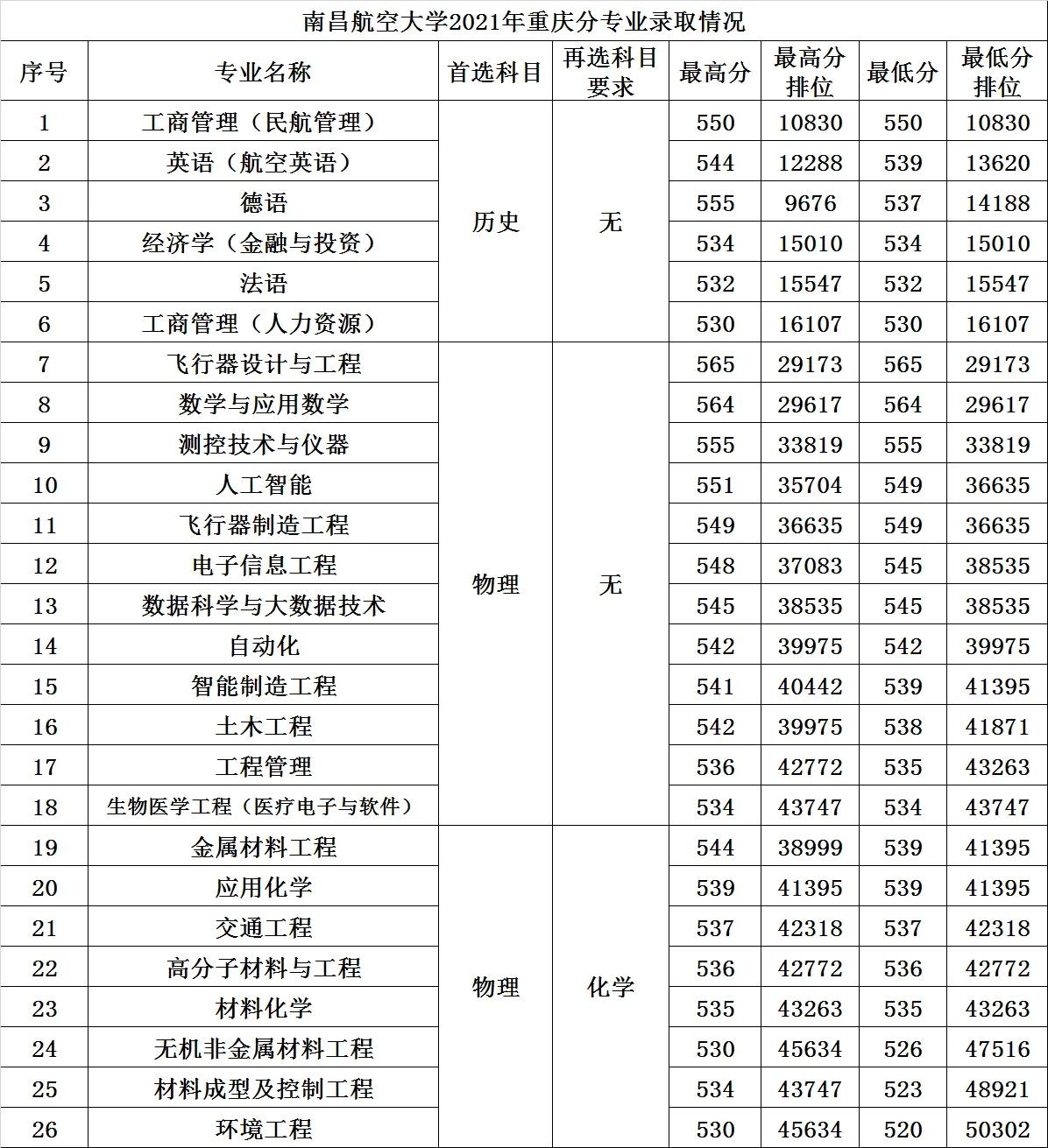 高考大学数据解读：南昌航空大学附21年录取分数线