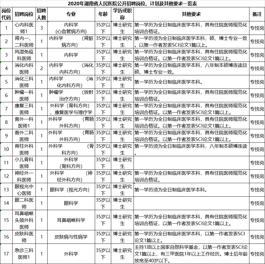 [湖南] 湖南省人民医院，2020年招聘护理、医师、药技等167人