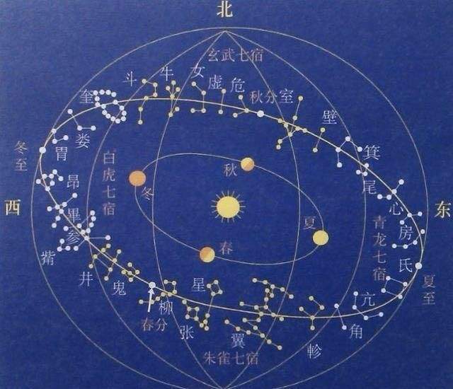 二十八星宿起源:古代区分方向的存在 _达一风水网