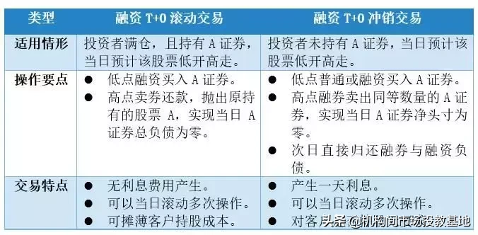 融资融券账户不会操作？看这一篇就够了！