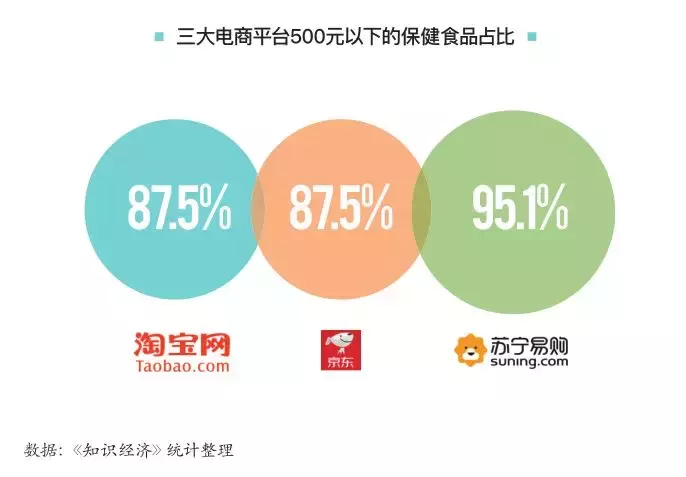 我们分析完8万件商品，找到了淘宝、京东、苏宁的保健食品秘密