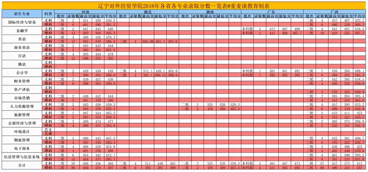 辽宁对外经贸学院2018-2020年在各招生省市分专业录取分及人数