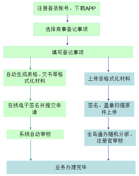 【干货课堂】在海南如何投资办企业、流程如何？这份内资企业（有限责任公司）注册操作手册请查看