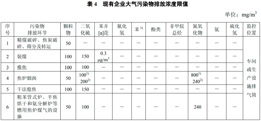 炼焦炉大气污染物排放标准,炼焦炉大气污染物排放标准(GB16171-1996)