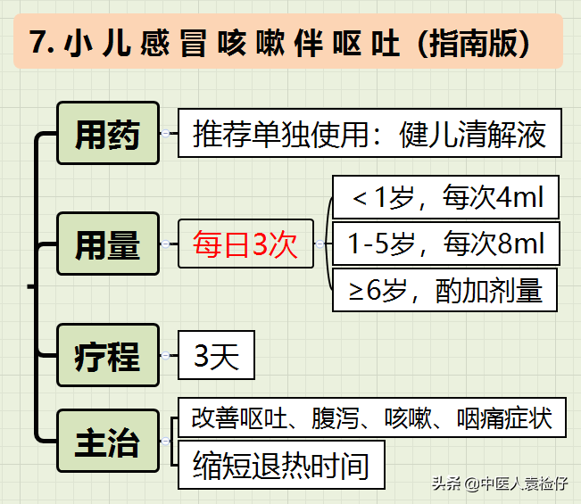 纯干货，小儿感冒中成药使用全攻略（最新指南-思维导图）