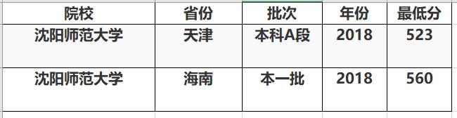 这3所“二本师范大学”报考难度较低，实力也不错，业内口碑挺好