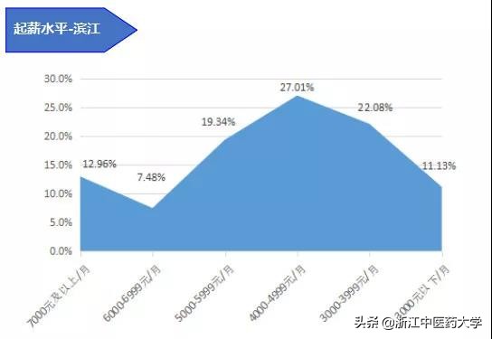 图解2018届本科毕业生就业质量报告