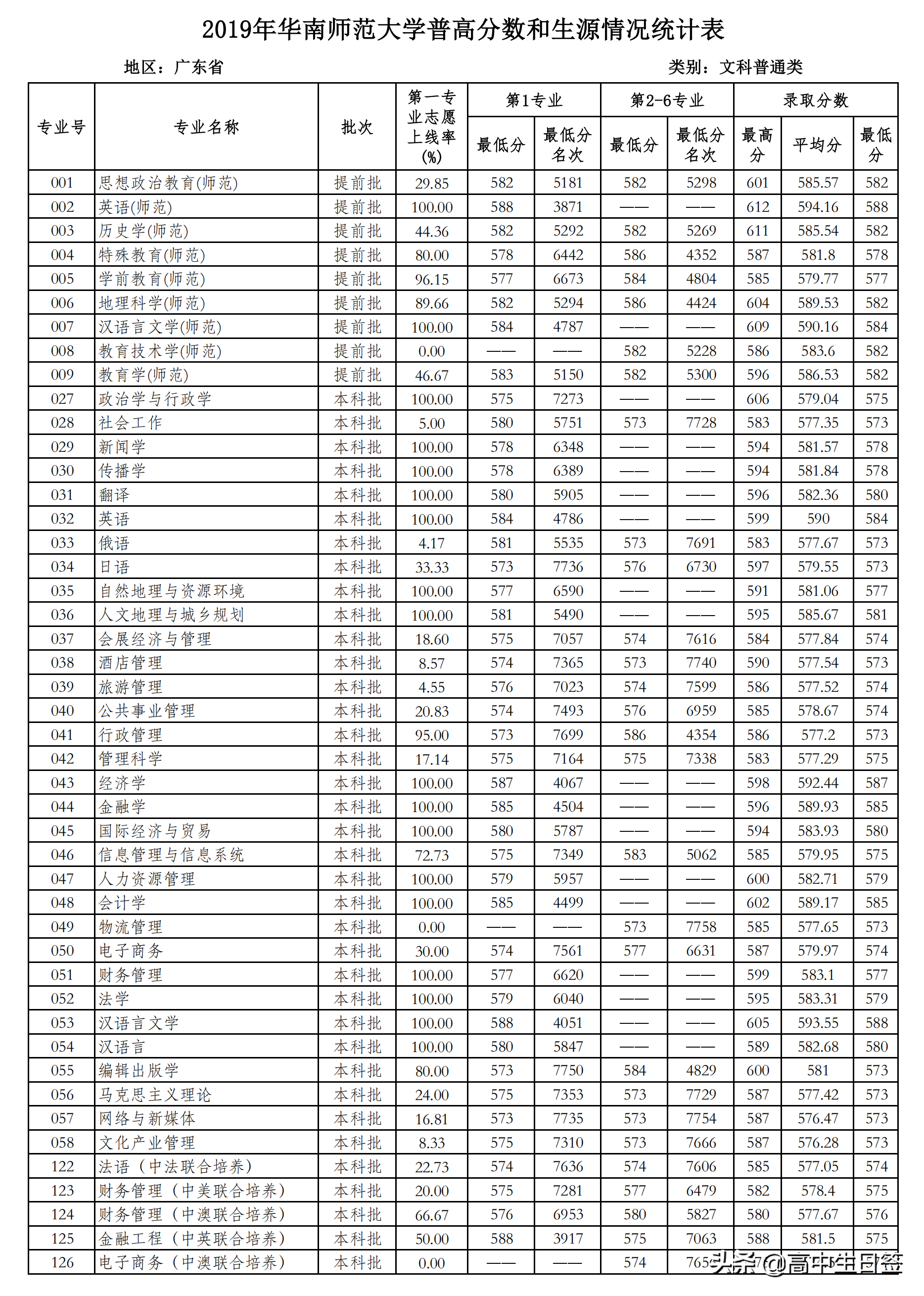 高校分享：华南师范大学（含往年各专业分数线和2020年招生简章）