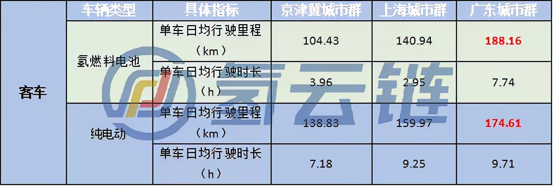 广东运营数据第一！1-10月总计6910辆氢能汽车上线、京沪粤占6成