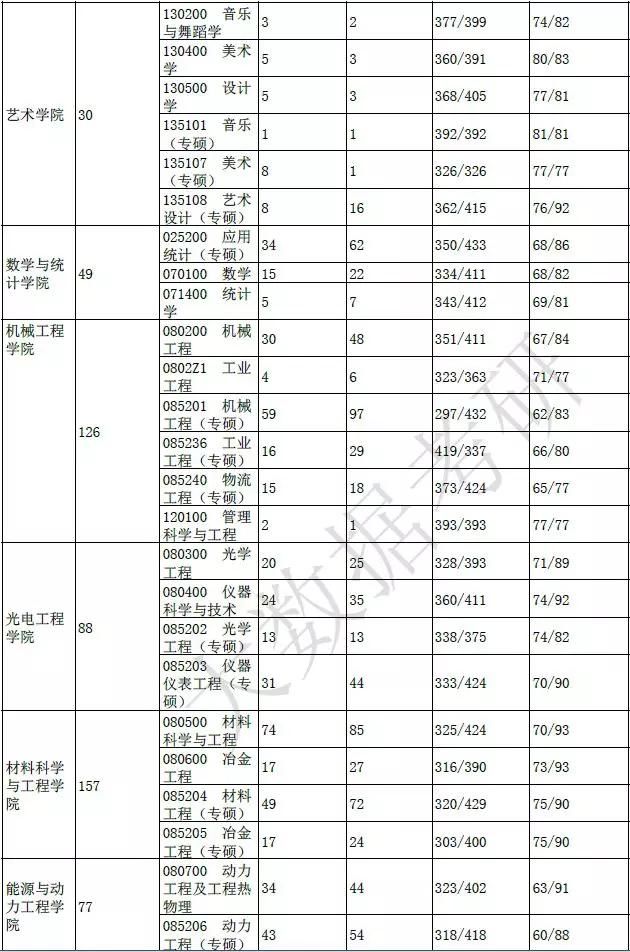 22考研——重庆大学考研考情分析