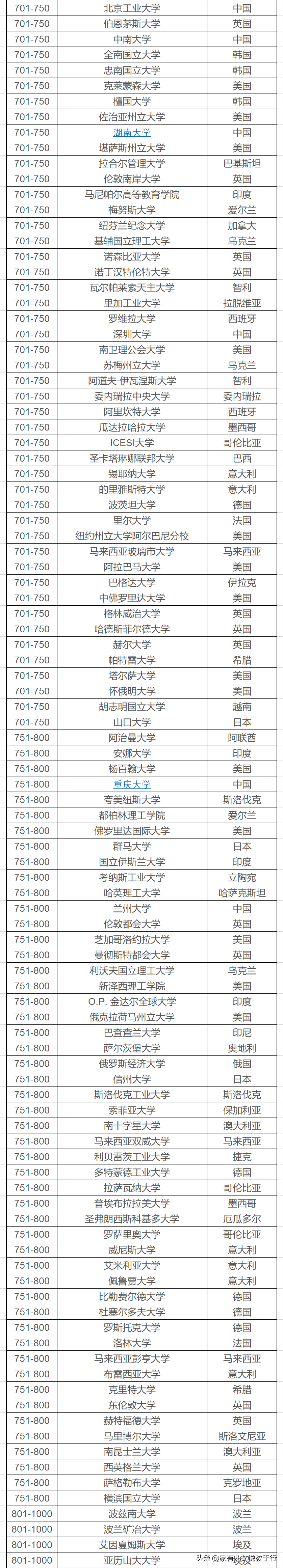2020QS世界大学排名1000强榜单中文版(最新完整版)