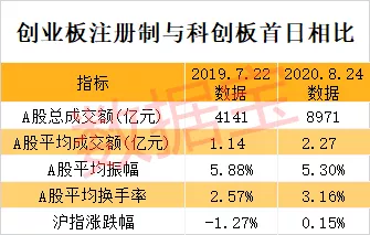 18只新股平均涨幅超200%！创业板史上最强新股诞生