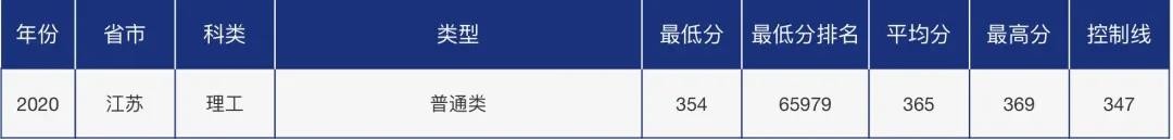 多少分可以报考青岛大学？青大各省市分专业录取分数汇总！