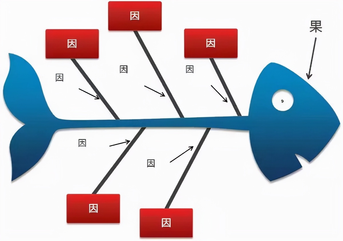 鱼骨图有什么用？怎么制作鱼骨图？