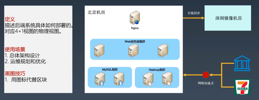 如何画出优秀的架构图