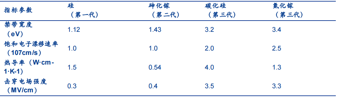 SiC 衬底——产业瓶颈亟待突破，国内厂商加速发展