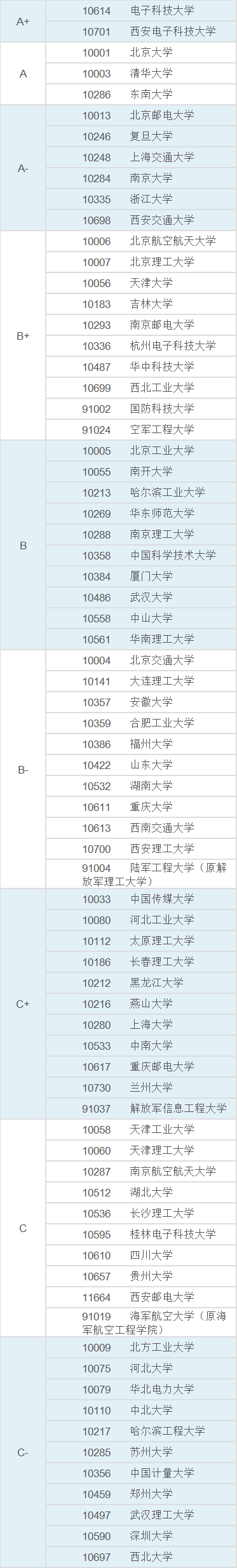 全国硕士研究生工学学科院校排名，内含机械工程、土木工程等专业