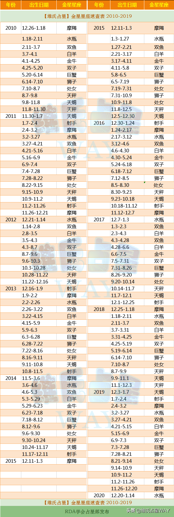 金星星座速查表5：2010-2019年出生的10后小伙伴适用