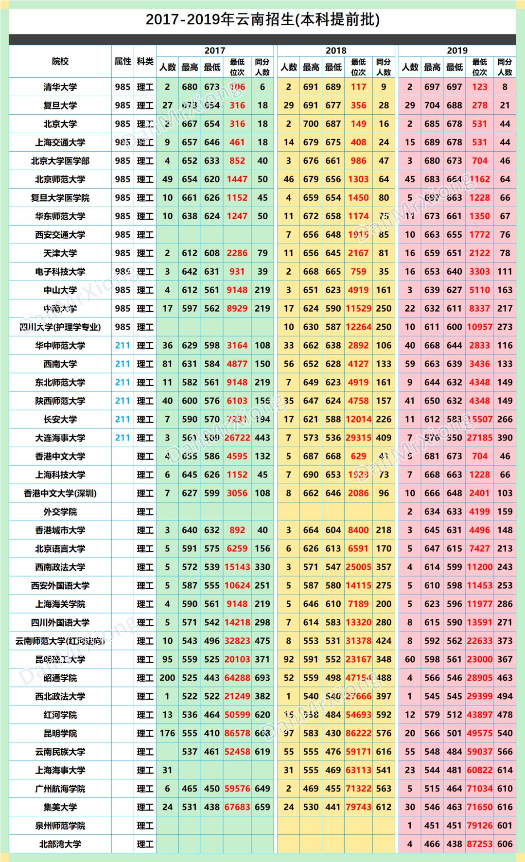云南高考 | 2017-2019年本科提前批云南招生录取情况
