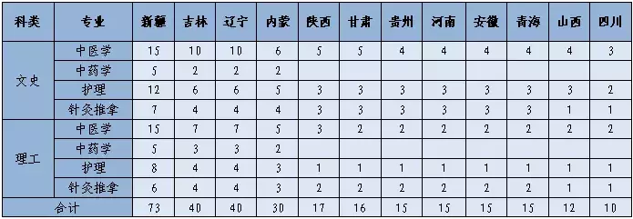 山东中医药高等专科学校2019年计划招生4800人 首招公费医学生
