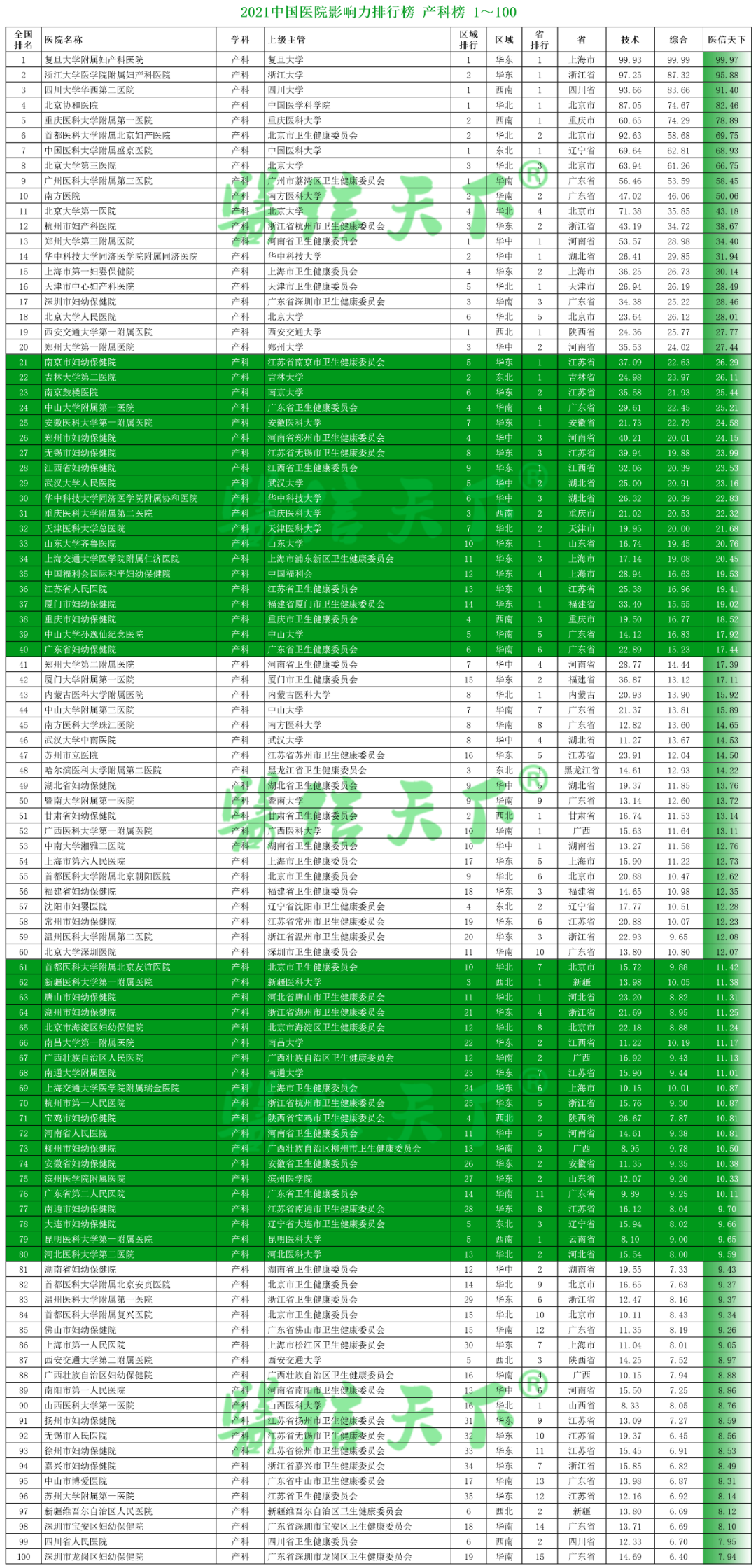 2021中国医院影响力排行榜