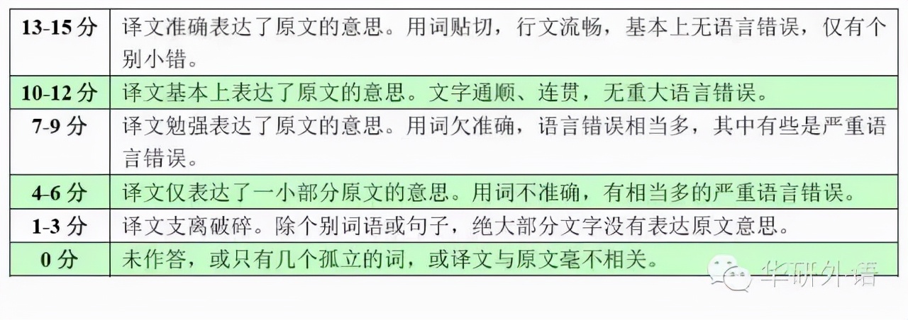 大学英语四六级考试评分标准，大学生必看