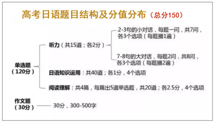 高考日语相当于N几，和N3相比哪个难？