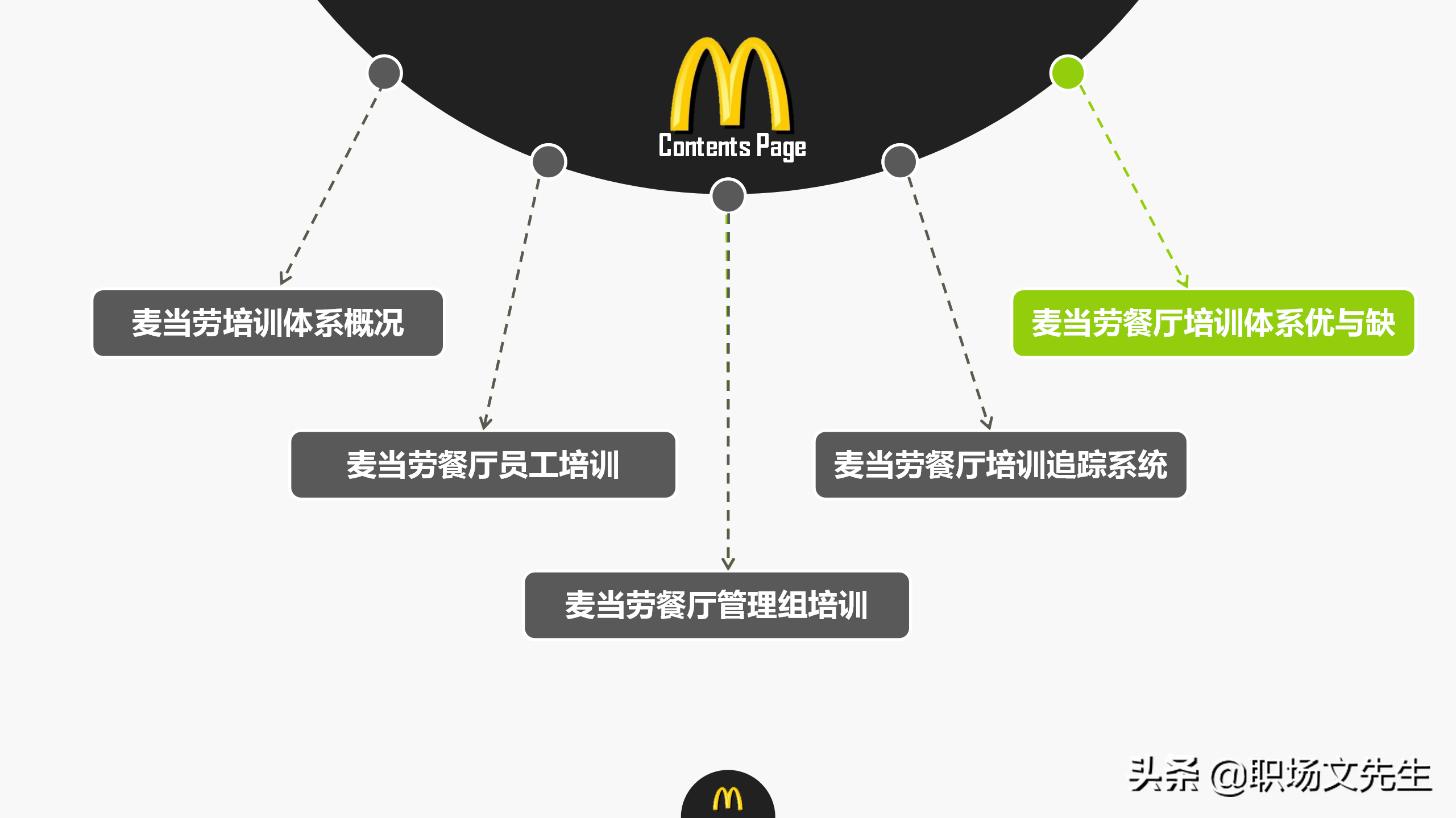 麦当劳餐厅管理培训，24页麦当劳培训体系，向世界500强企业学习