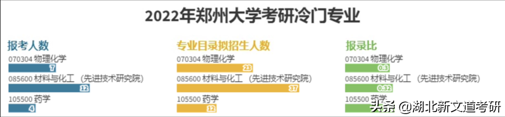 郑州大学2022年考研报考人数公布，最热门专业报录比达32：1