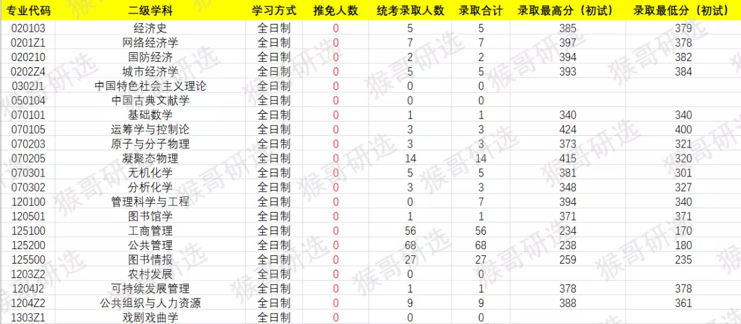 中国人民大学考研难度如何？哪些专业值得报考？