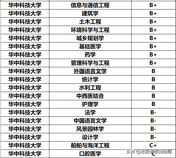 华中科技大学专业录取分大比拼！王者or青铜？推荐3大黄金专业