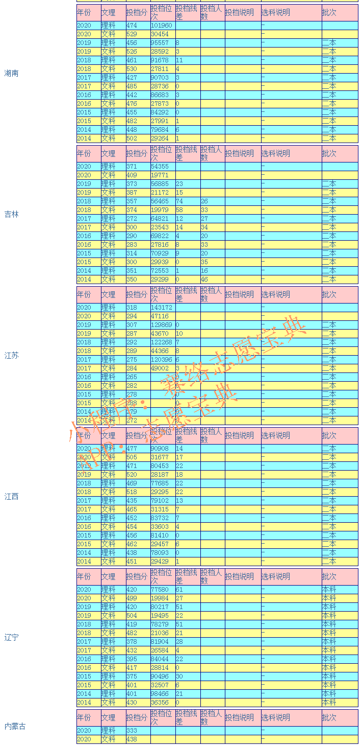 三亚学院录取分是多少？往年录取难度大吗？