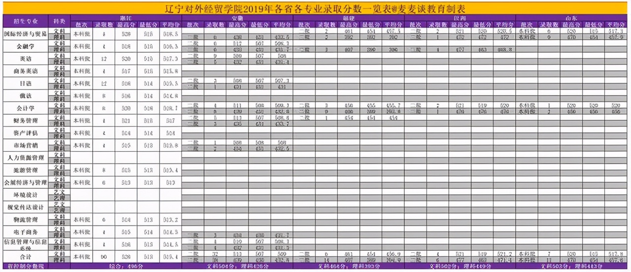 辽宁对外经贸学院2018-2020年在各招生省市分专业录取分及人数