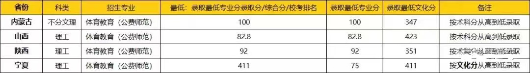 清北复旦等校各省提前批录取分数线出炉，今年没报亏大了