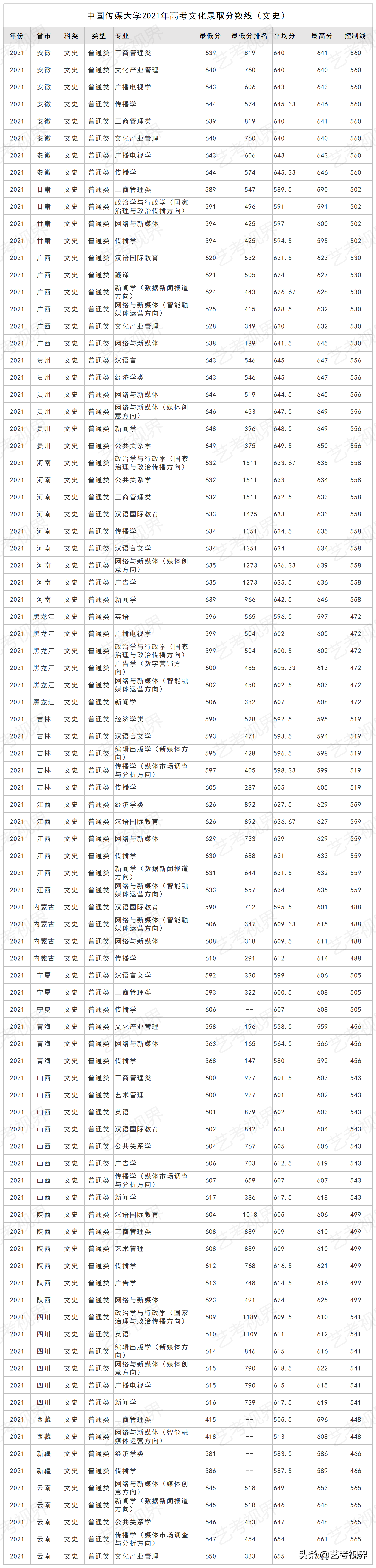 中国传媒大学2021年高考文化录取分数线（含艺术类）