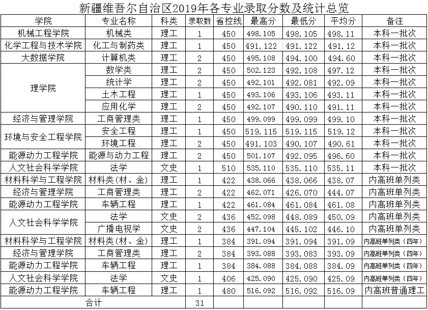 中北大学2019年分省分专业录取分数及统计总览及2020年招生计划