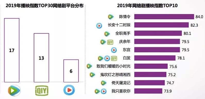要么制作稀烂，要么前面超神后面烂尾，2019年的最佳国产剧是它