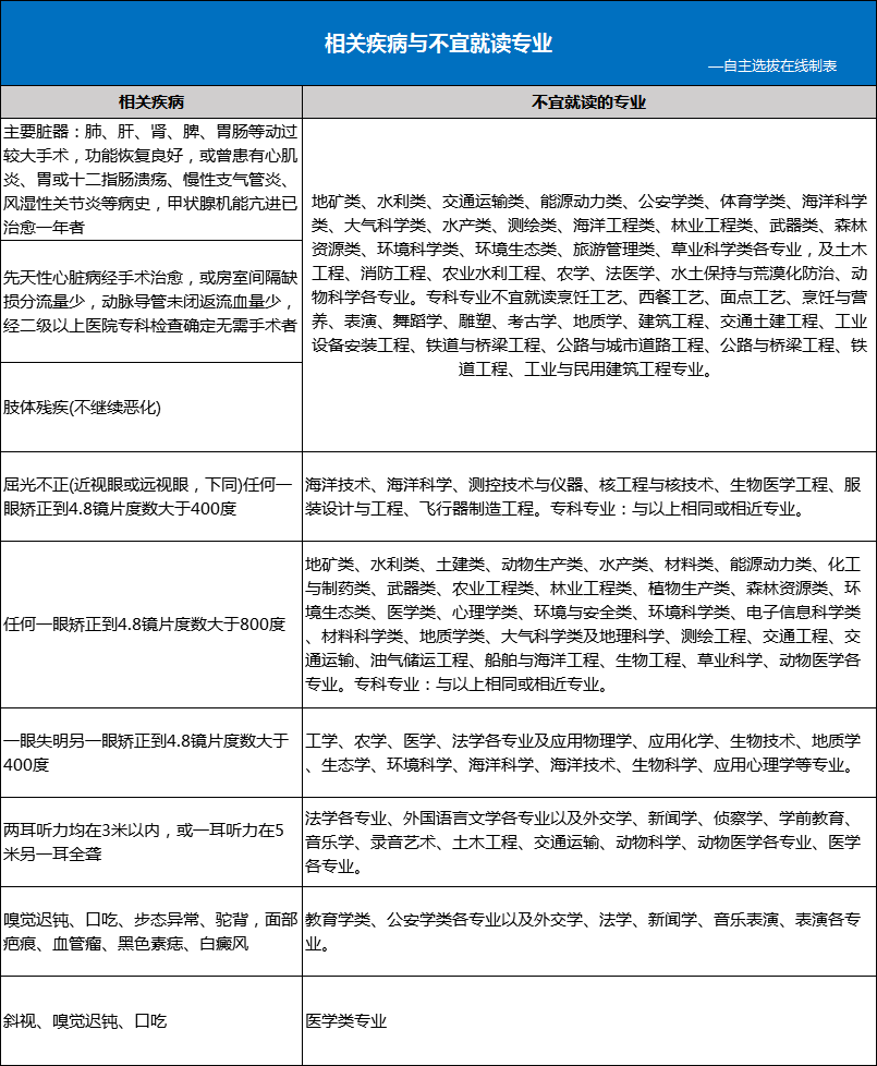 高考体检进行时！身高体重不达标，也会影响志愿填报和录取