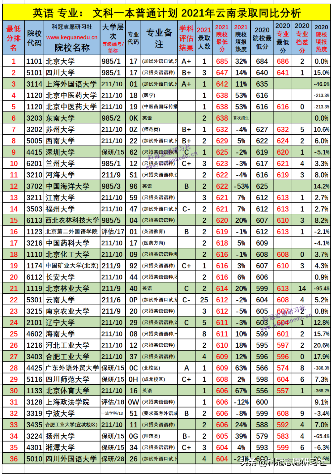 云南高考：热招专业-英语！2021年录取排名！爆热与爆冷分析