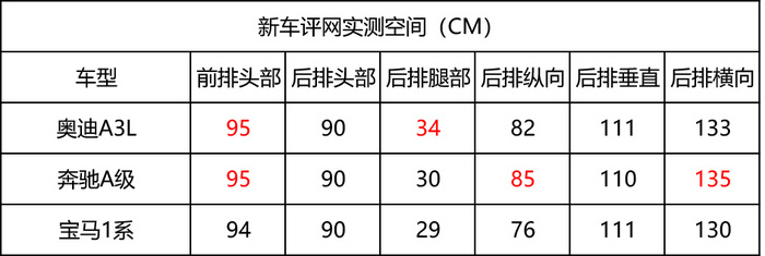 奔驰A级/宝马1系/奥迪A3，谁是年轻人的第一辆豪车？