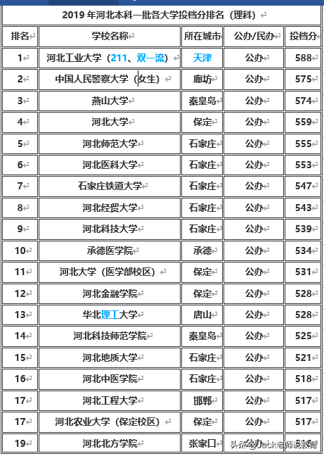 河北省2019年本科一批&二批各大学排名及分数线（文科&理科）