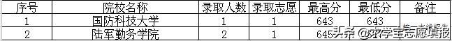 中国最好的军校排名! 附军校报考流程与最新各省录取分数线