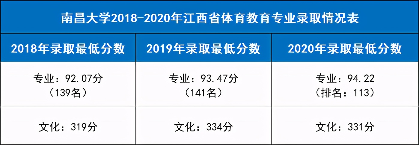 南昌大学是985还是211（500分能上南昌大学吗）(图14)